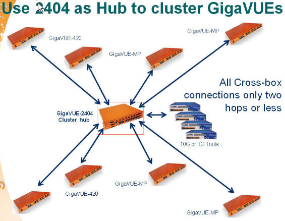 Network Hubs